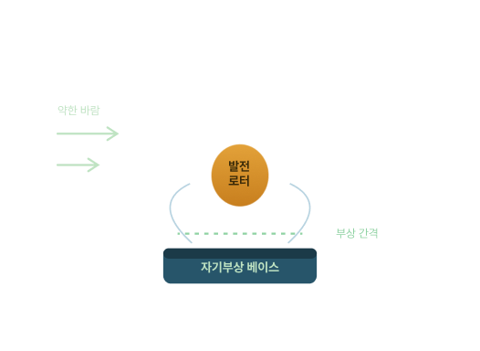 자기부상 수직 발전기 구조도